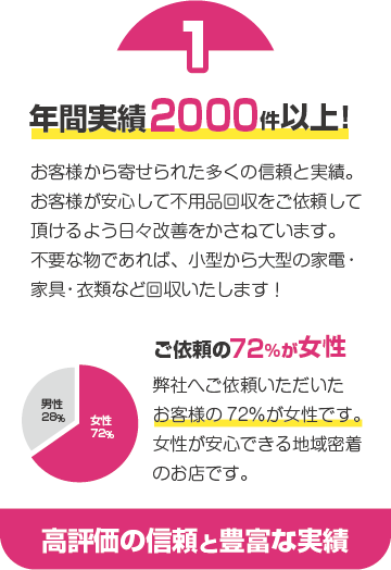 年間4800件以上の不用品回収お問合せ件数。